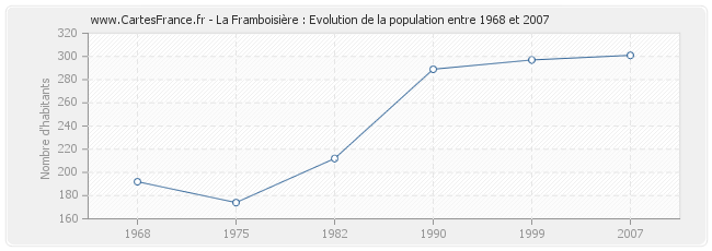 Population La Framboisière